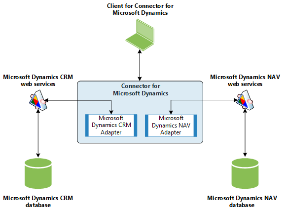 Architecture: Connector for Microsoft Dynamics